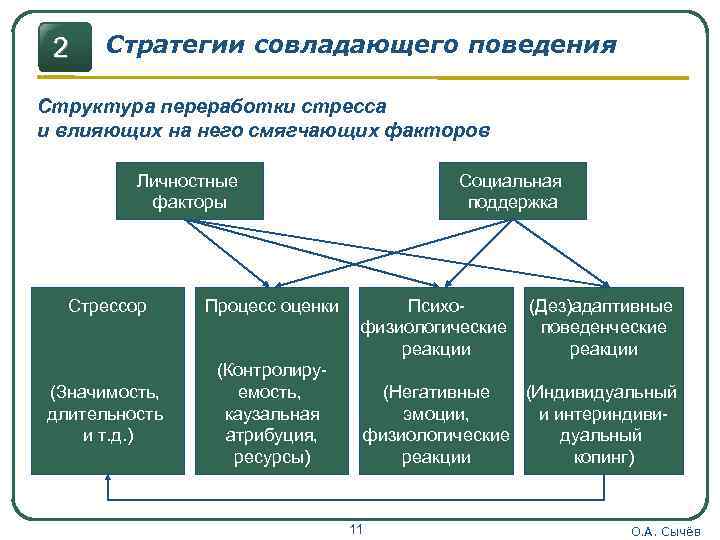 Стратегии совладающего поведения. Характеристикой стратегии совладания является:. Типы совладающего поведения.