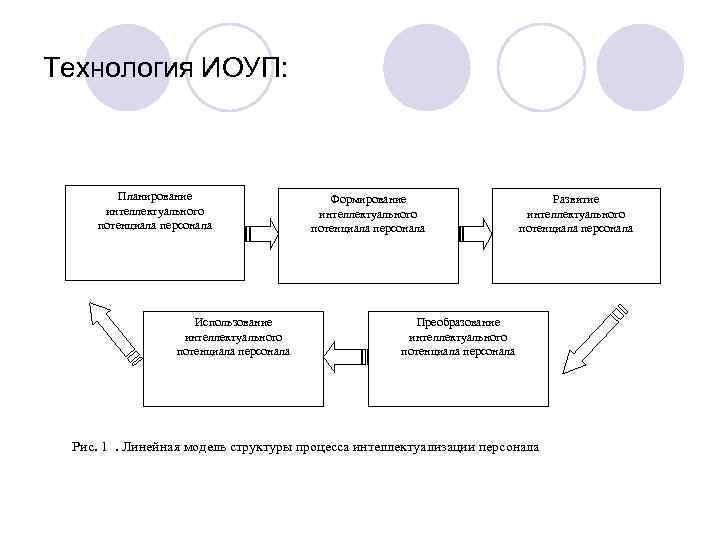 Технология ИОУП: Планирование интеллектуального потенциала персонала Использование интеллектуального потенциала персонала Формирование интеллектуального потенциала персонала