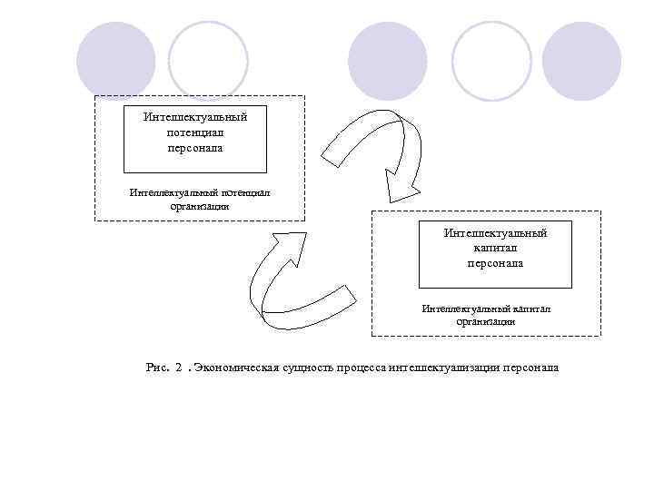 Интеллектуальный потенциал персонала Интеллектуальный потенциал организации Интеллектуальный капитал персонала Интеллектуальный капитал организации Рис. 2.
