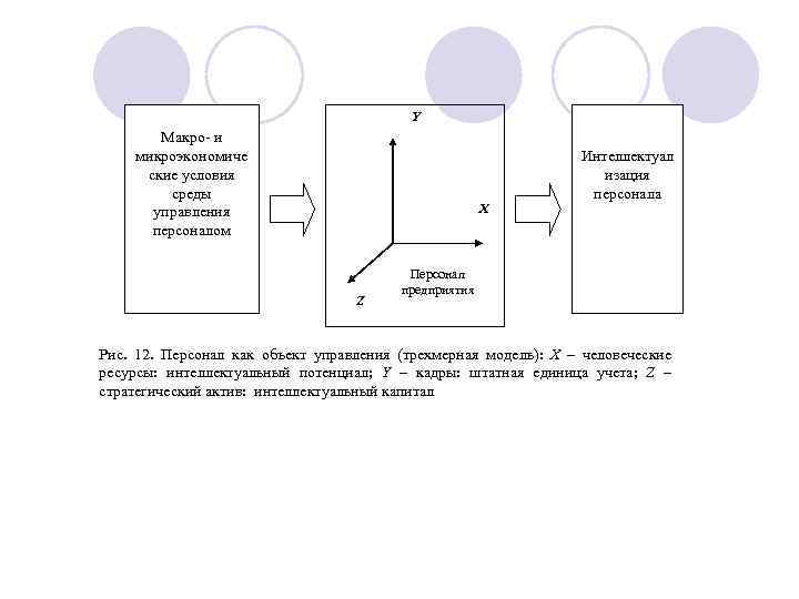 Y Макро- и микроэкономиче ские условия среды управления персоналом X Z Интеллектуал изация персонала