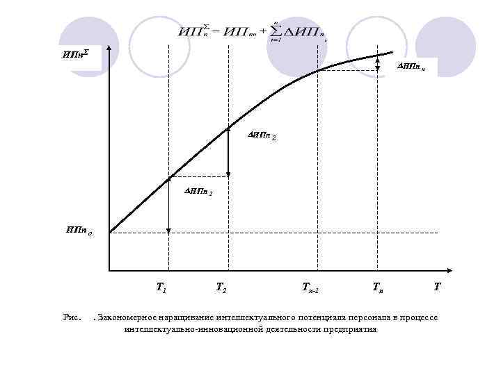 ИПп n ИПп 2 ИПп 1 ИПп o T 1 Рис. T 2 Tn-1