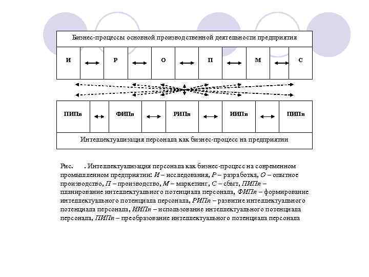 Бизнес-процессы основной производственной деятельности предприятия И Р ПИПп ФИПп О П РИПп М ИИПп