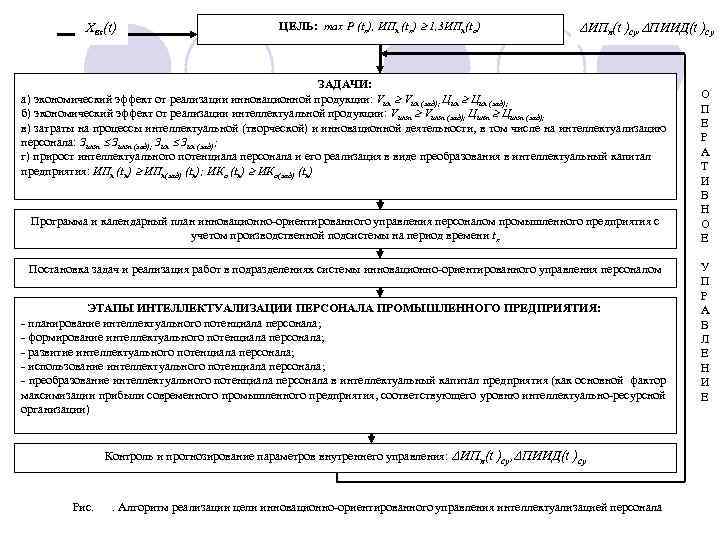 Xвх(t) ЦЕЛЬ: max P (tк), ИПп (tк) 1, 3 ИПп(tо) ИПп(t )су, ПИИД(t )су