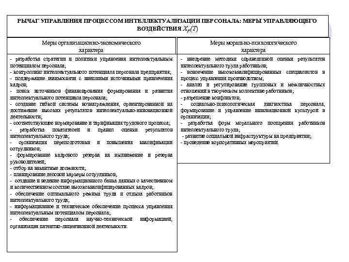 РЫЧАГ УПРАВЛЕНИЯ ПРОЦЕССОМ ИНТЕЛЛЕКТУАЛИЗАЦИИ ПЕРСОНАЛА: МЕРЫ УПРАВЛЯЮЩЕГО ВОЗДЕЙСТВИЯ ХР(T) Меры организационно-экономического характера Меры морально-психологического