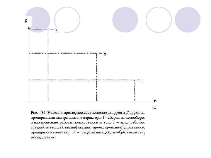  3 2 1 Рис. 32. Условно-примерное соотношение -труда и -труда на предприятиях материального