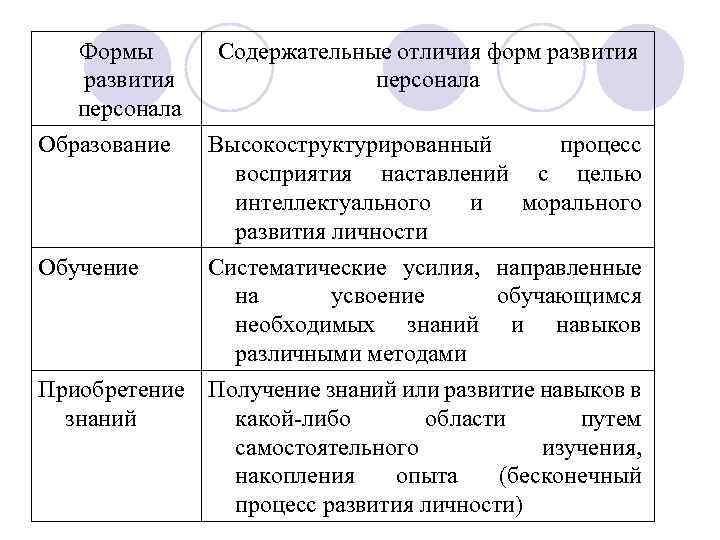 Формы развития персонала Образование Обучение Содержательные отличия форм развития персонала Высокоструктурированный процесс восприятия наставлений