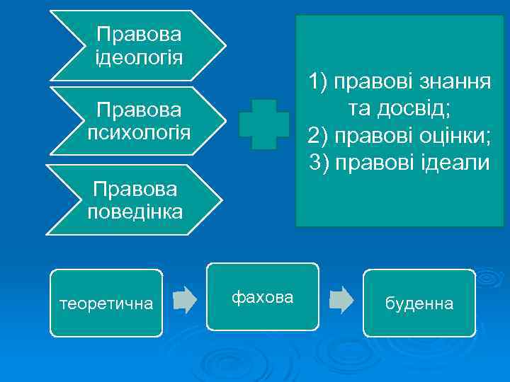 Правова ідеологія 1) правові знання та досвід; 2) правові оцінки; 3) правові ідеали Правова