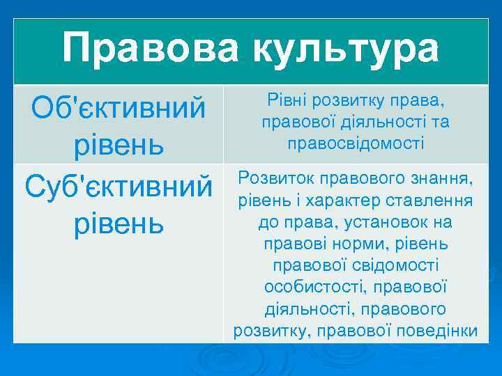 Правова культура Об'єктивний рівень Суб'єктивний рівень Рівні розвитку права, правової діяльності та правосвідомості Розвиток