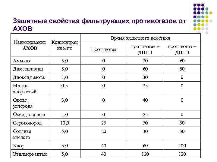 Защитные свойства фильтрующих противогазов от АХОВ Наименование АХОВ Время защитного действия Концентрац ия мг/л