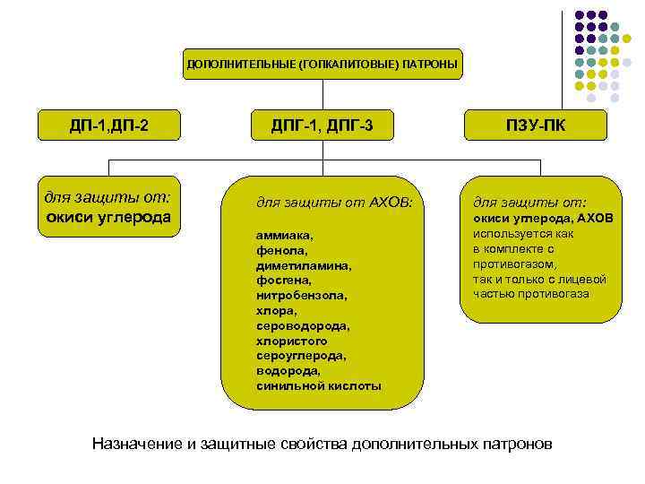 ДОПОЛНИТЕЛЬНЫЕ (ГОПКАЛИТОВЫЕ) ПАТРОНЫ ДП-1, ДП-2 для защиты от: окиси углерода ДПГ-1, ДПГ-3 для защиты