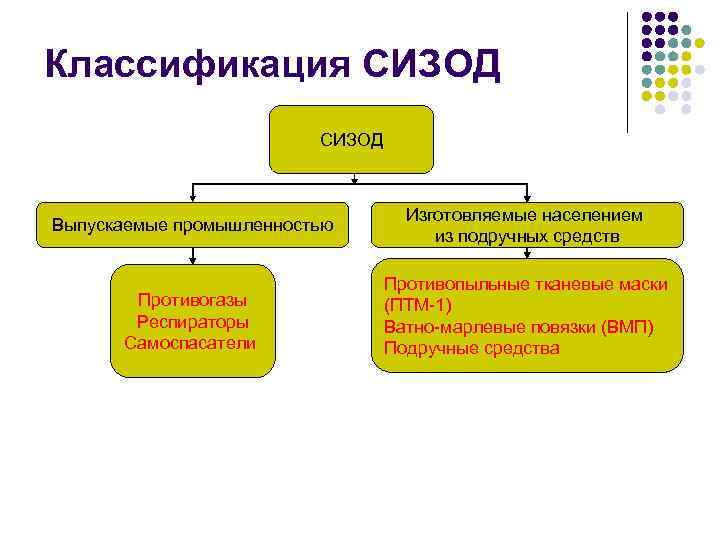 Классификация СИЗОД Выпускаемые промышленностью Изготовляемые населением из подручных средств Противогазы Респираторы Самоспасатели Противопыльные тканевые