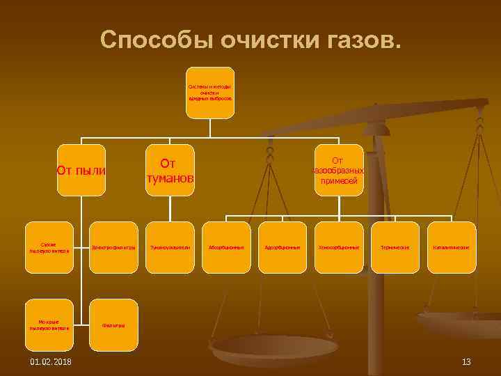 Способы очистки газов. Системы и методы очистки вредных выбросов От пыли Сухие пылеуловители Электрофильтры