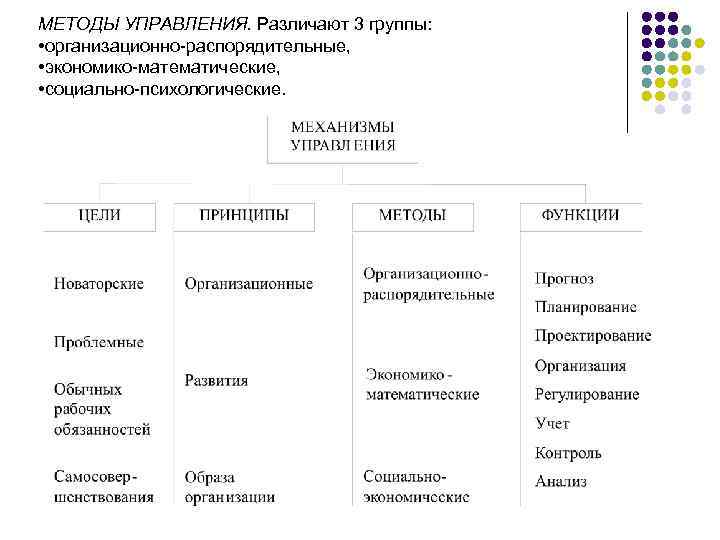 МЕТОДЫ УПРАВЛЕНИЯ. Различают 3 группы: • организационно-распорядительные, • экономико-математические, • социально-психологические. 