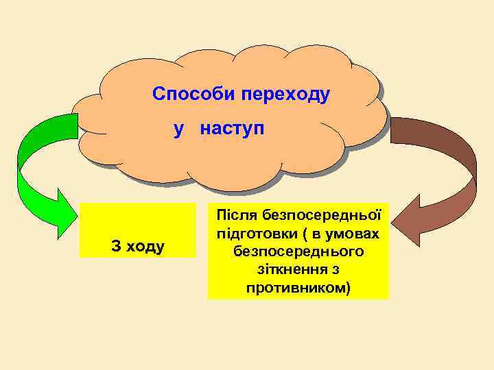 Способи переходу у наступ З ходу Після безпосередньої підготовки ( в умовах безпосереднього зіткнення