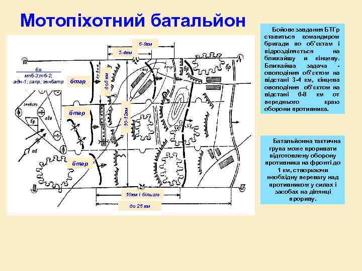 Мотопіхотний батальйон у наступі 6 -8 км бтгр 10 -12 км Бр мпб-3; тб-2;