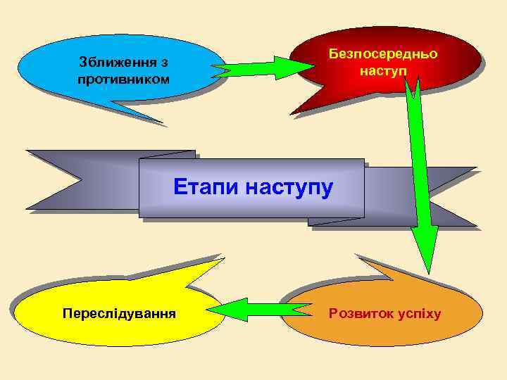 Безпосередньо наступ Зближення з противником Етапи наступу Переслідування Розвиток успіху 