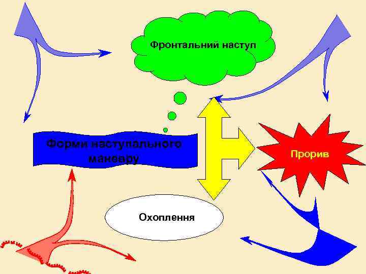 Фронтальний наступ Форми наступального маневру Охоплення Прорив 