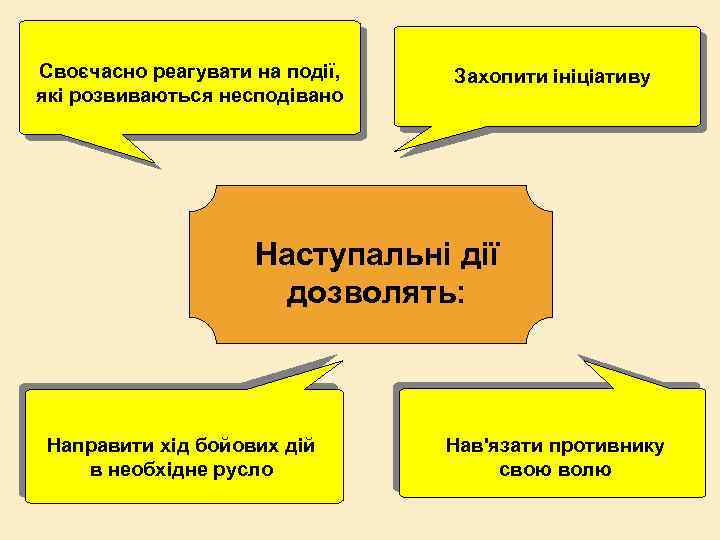 Своєчасно реагувати на події, які розвиваються несподівано Захопити ініціативу Наступальні дії дозволять: Направити хід