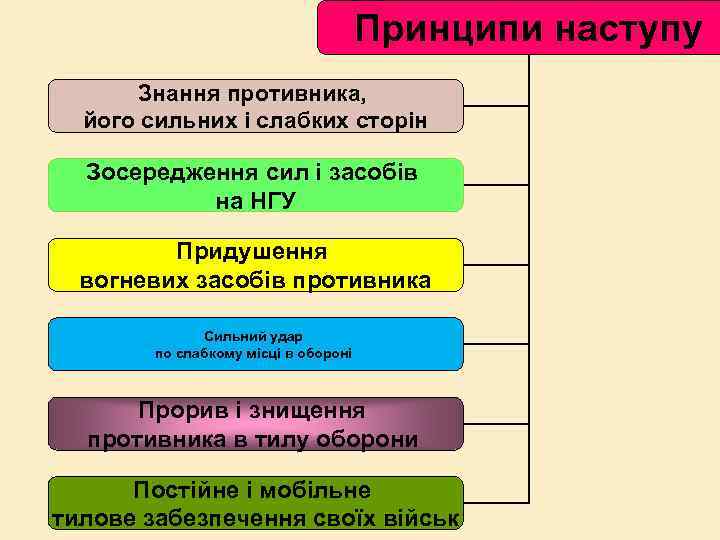 Принципи наступу Знання противника, його сильних і слабких сторін Зосередження сил і засобів на