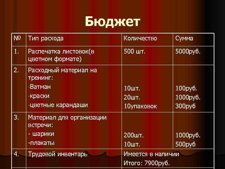 Бюджет № Тип расхода Количество Сумма 1. Распечатка листовок(в цветном формате) 500 шт. 5000