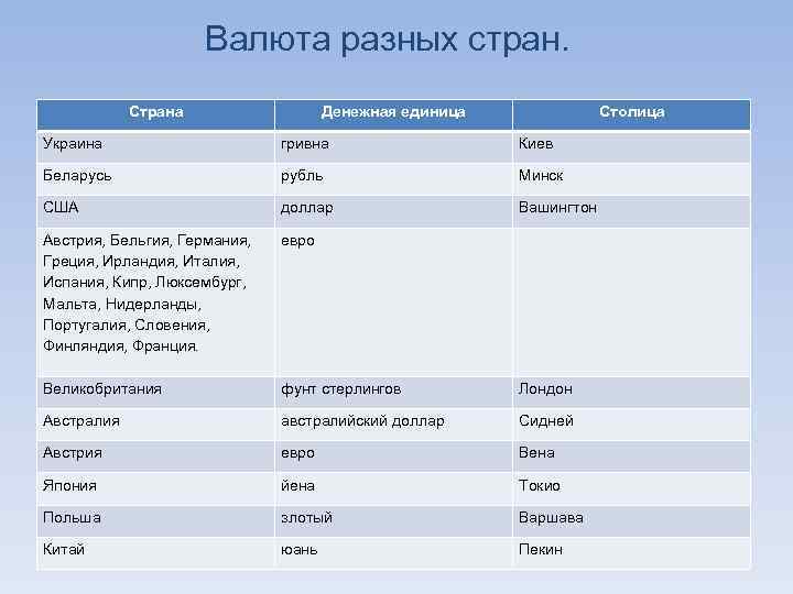 Валюта разных стран. Страна Денежная единица Столица Украина гривна Киев Беларусь рубль Минск США