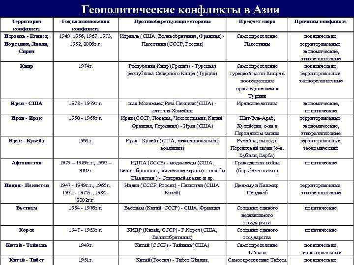  Геополитические конфликты в Азии Территория Год возникновения Противоборствующие стороны Предмет спора Причины конфликта