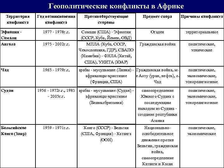 Схема причина и угроза локальных конфликтов