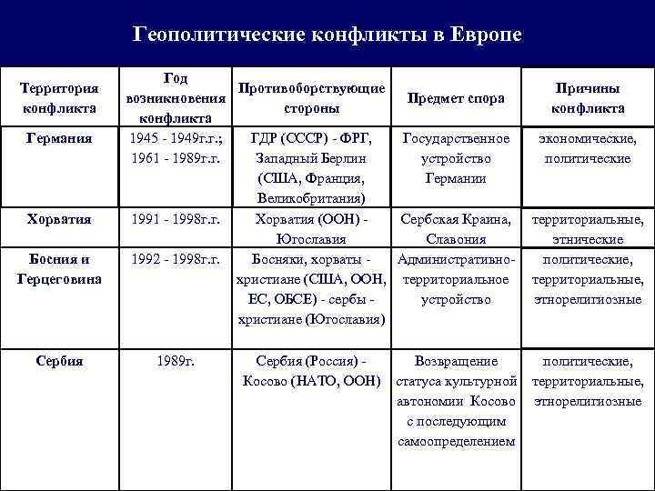  Геополитические конфликты в Европе Год Территория Противоборствующие Причины возникновения Предмет спора конфликта стороны