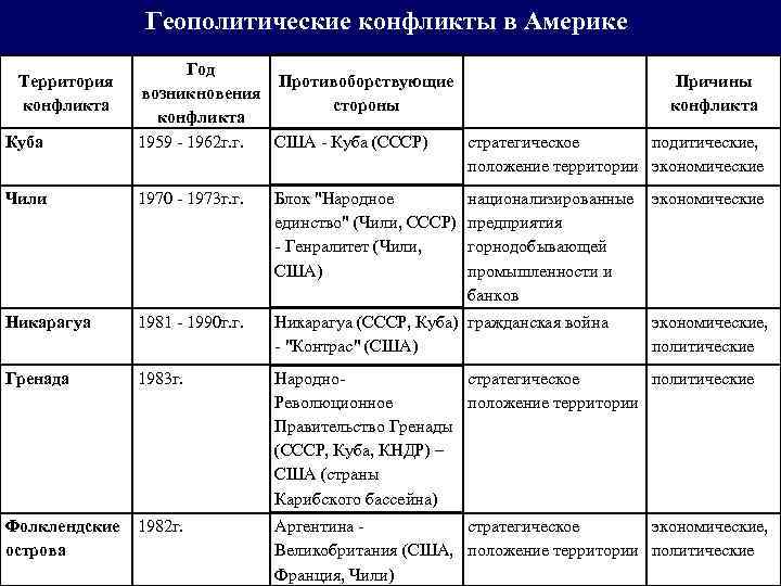  Геополитические конфликты в Америке Год Территория Противоборствующие Причины возникновения Предмет спора конфликта стороны