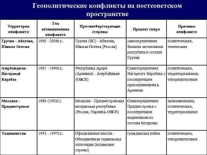  Геополитические конфликты на постсоветском пространстве Год Территория Противоборствующие Причины возникновения Предмет спора конфликта