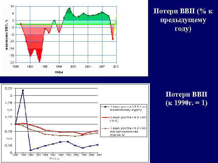Потери ВВП (% к предыдущему году) Потери ВВП (к 1990 г. = 1) 