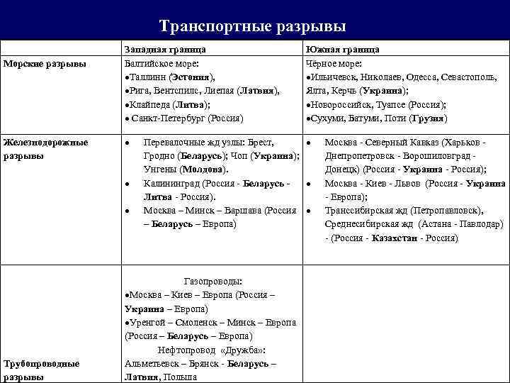 Транспортные разрывы Морские разрывы Западная граница Балтийское море: Таллинн (Эстония), Рига, Вентспилс, Лиепая (Латвия),