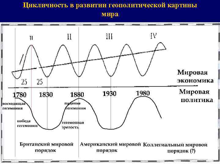 Цикличность в развитии геополитической картины мира 