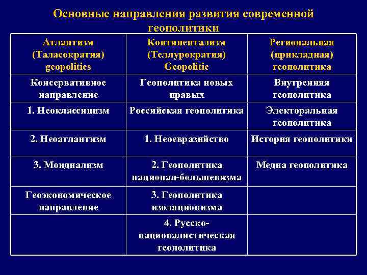 Геополитика направления