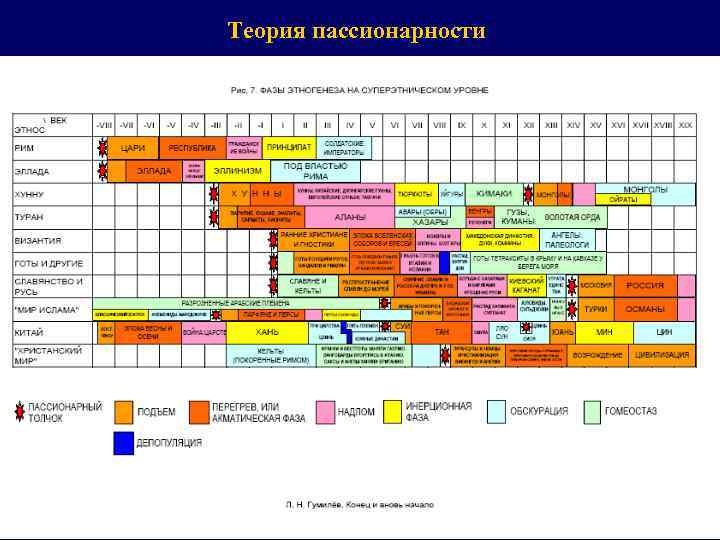 Теория пассионарности 