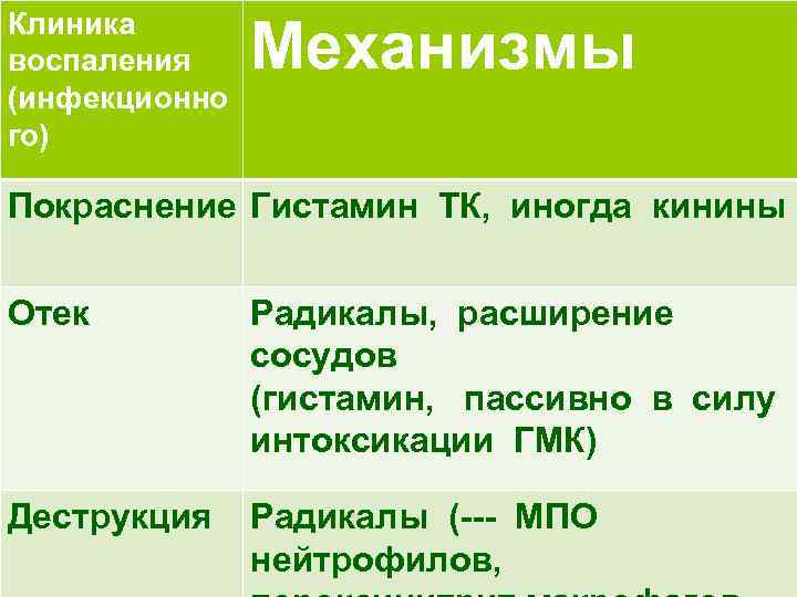Клиника воспаления (инфекционно го) Механизмы Покраснение Гистамин ТК, иногда кинины Отек Радикалы, расширение сосудов