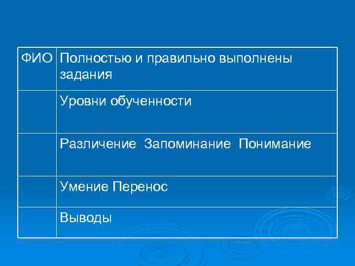 ФИО Полностью и правильно выполнены задания Уровни обученности Различение Запоминание Понимание Умение Перенос Выводы