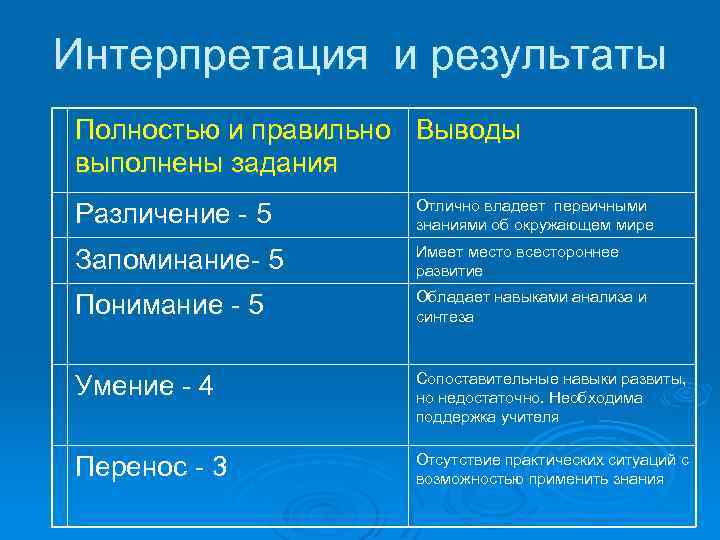 Интерпретация и результаты Полностью и правильно Выводы выполнены задания Различение - 5 Отлично владеет