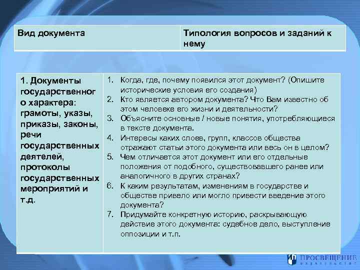 Вид документа 1. Документы государственног о характера: грамоты, указы, приказы, законы, речи государственных деятелей,