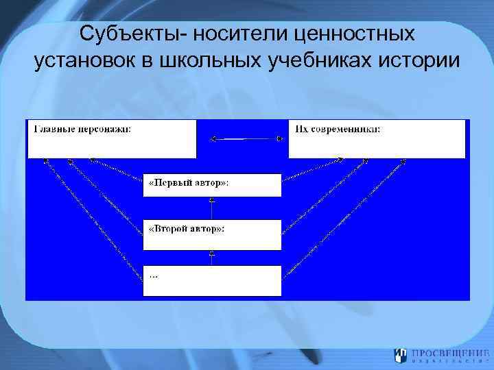 Субъекты- носители ценностных установок в школьных учебниках истории 