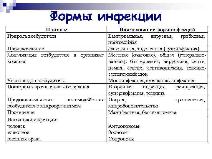 Формы инфекции Признак Природа возбудителя Наименование форм инфекций Бактериальная, вирусная, грибковая, протозойная Происхождение Экзогенная,