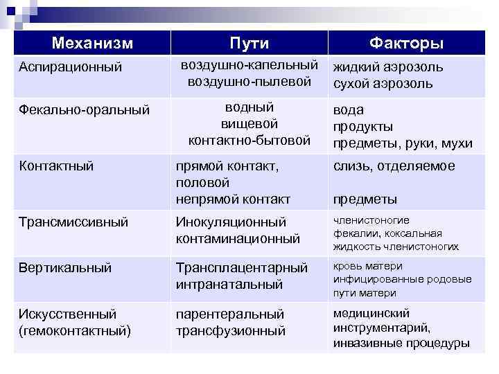 Механизмы передачи исмп тесты