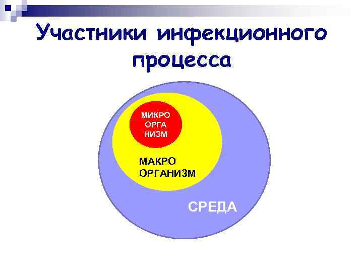 Участники инфекционного процесса МИКРО ОРГА НИЗМ МАКРО ОРГАНИЗМ СРЕДА 