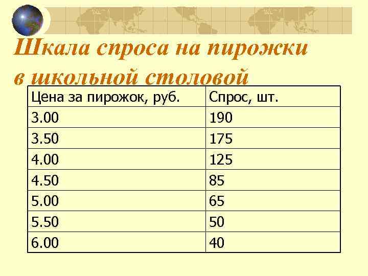 Шкала спроса на пирожки в школьной столовой Цена за пирожок, руб. 3. 00 3.