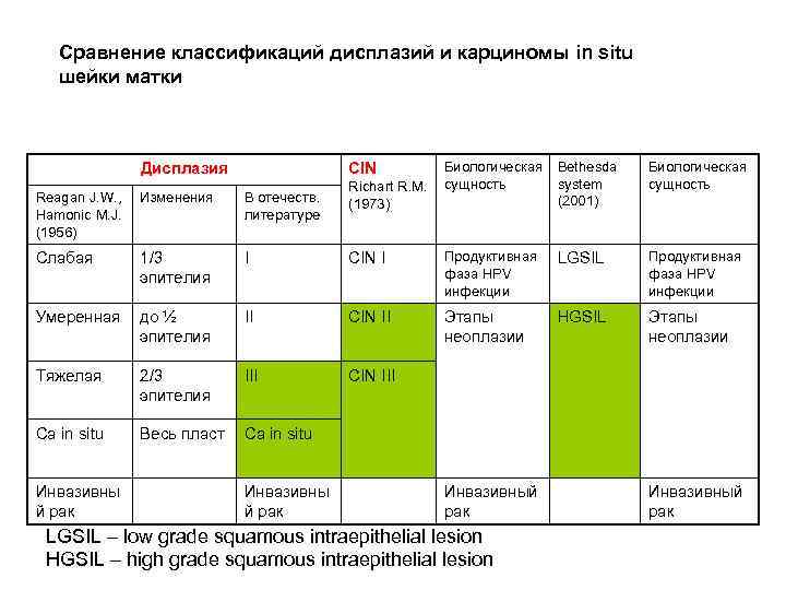 Сравнение классификаций дисплазий и карциномы in situ шейки матки Дисплазия CIN Richart R. M.
