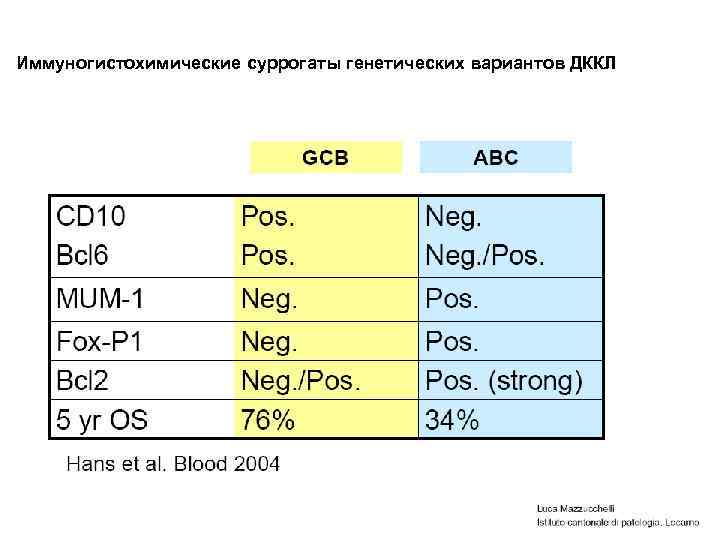 Иммуногистохимические суррогаты генетических вариантов ДККЛ 