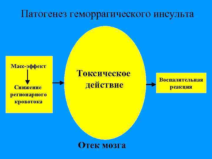 Геморрагический инсульт патогенез схема