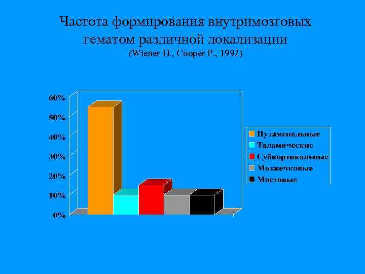 Частота формирования внутримозговых гематом различной локализации (Wiener H. , Cooper P. , 1992) 