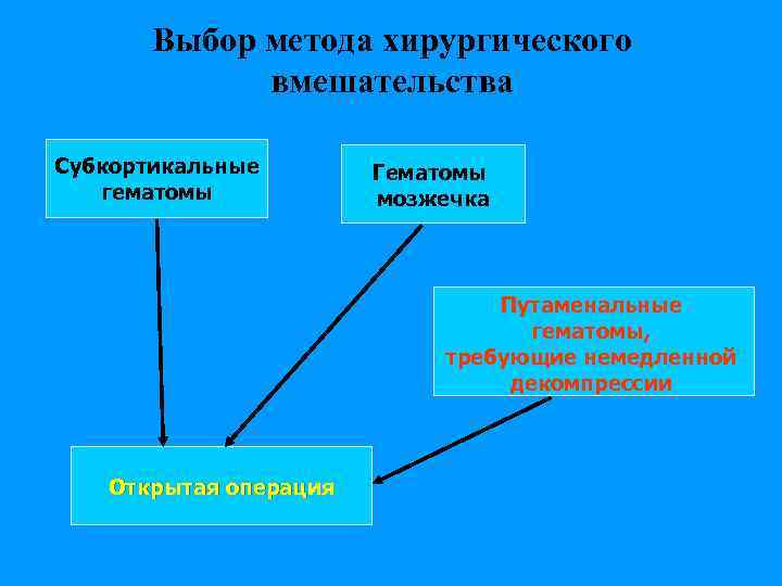 Выбор метода хирургического вмешательства Субкортикальные гематомы Гематомы мозжечка Путаменальные гематомы, требующие немедленной декомпрессии Открытая