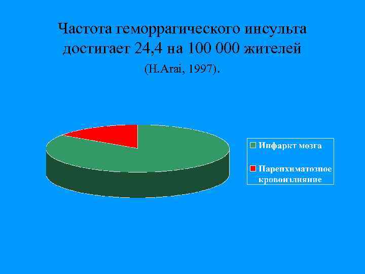 Частота геморрагического инсульта достигает 24, 4 на 100 000 жителей (H. Arai, 1997). 